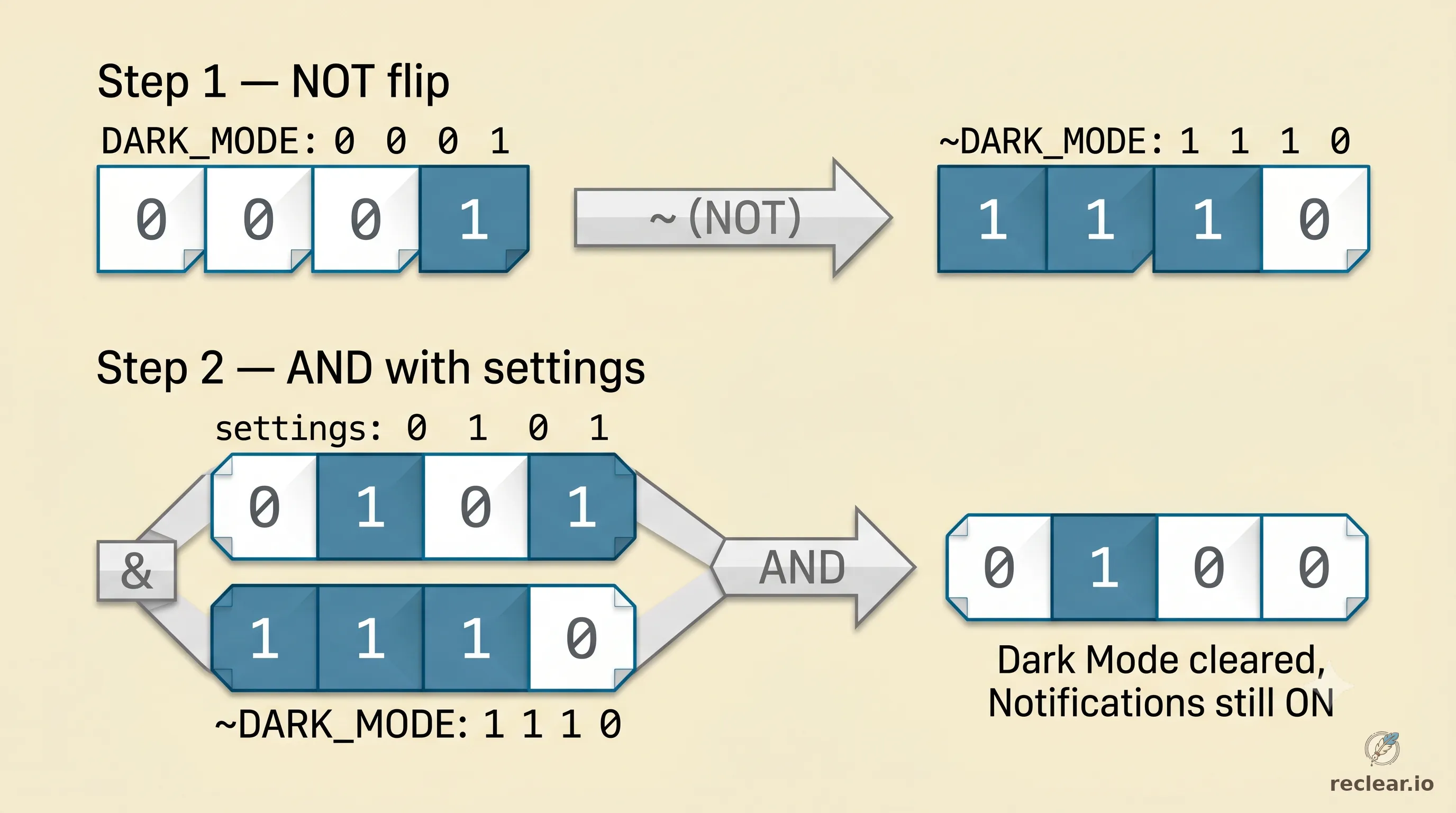 AND NOT operation: NOT flips DARK_MODE from 0001 to 1110; AND with settings (0101) clears that position, leaving 0100