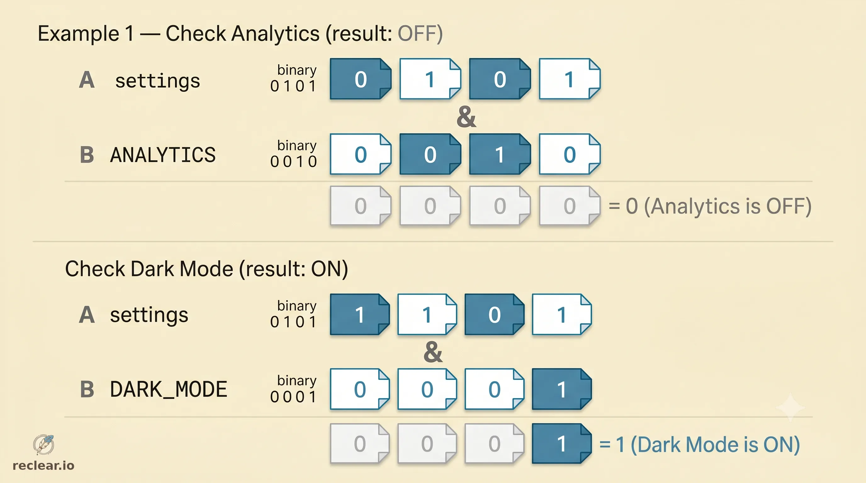 AND operation: checking Analytics (0010) against settings (0101) gives zero (off); checking Dark Mode (0001) gives non-zero (on)