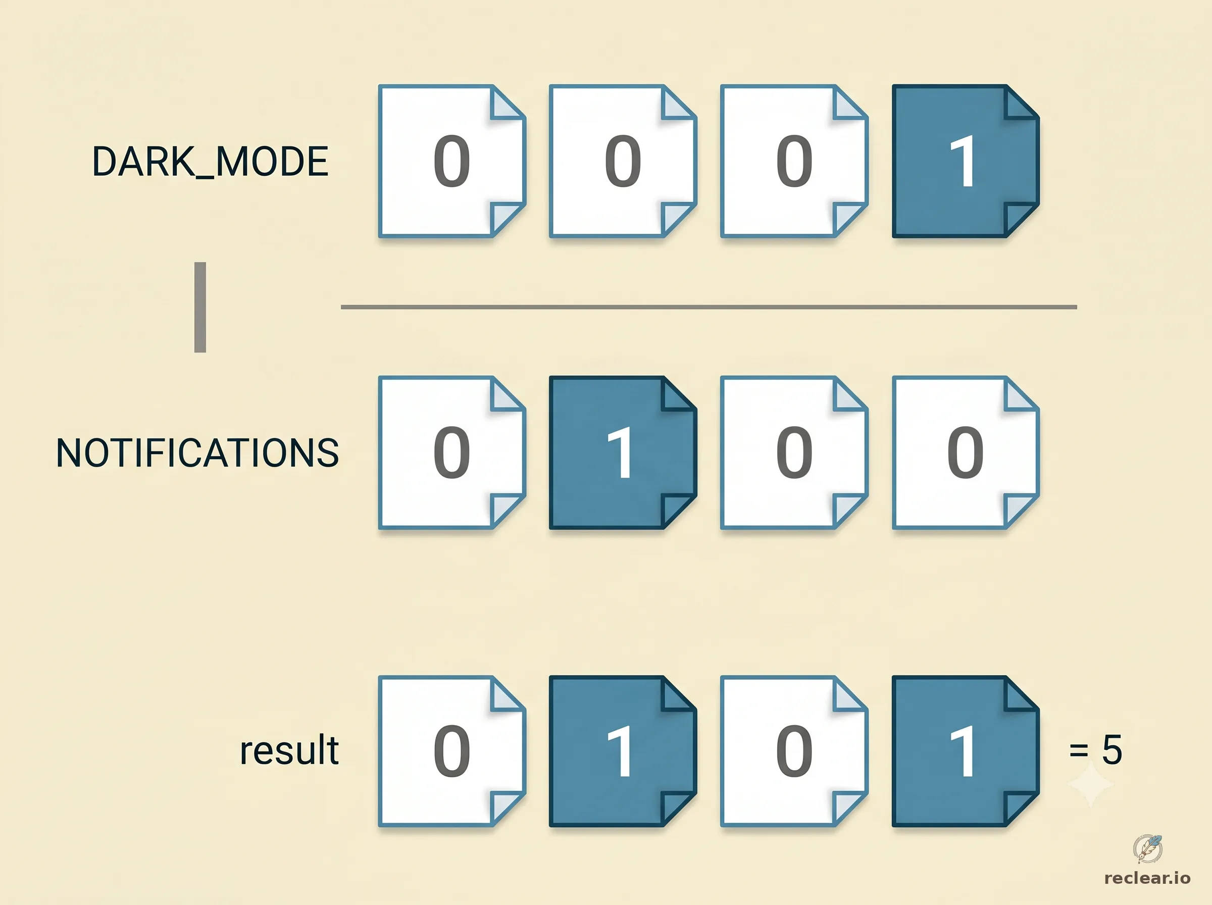 OR operation: DARK_MODE (0001) combined with NOTIFICATIONS (0100) via the | operator produces 0101 (5)