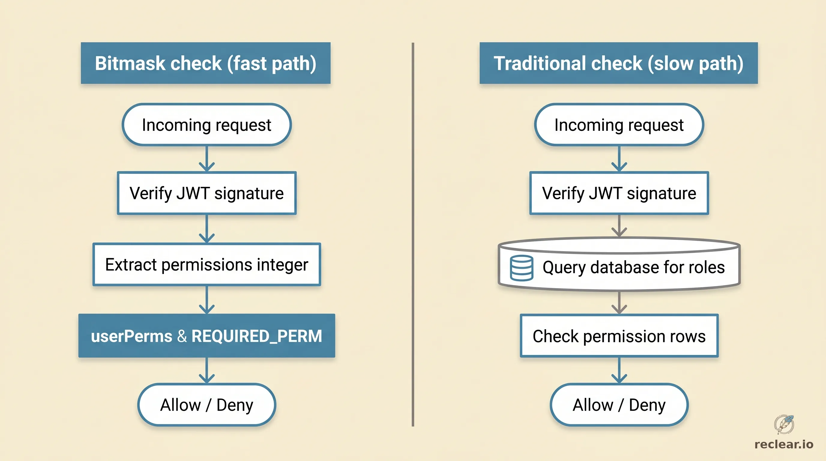 Permission check flow: bitmask approach: verify JWT, extract integer, bitwise AND; traditional approach: verify JWT, query database, check row exists