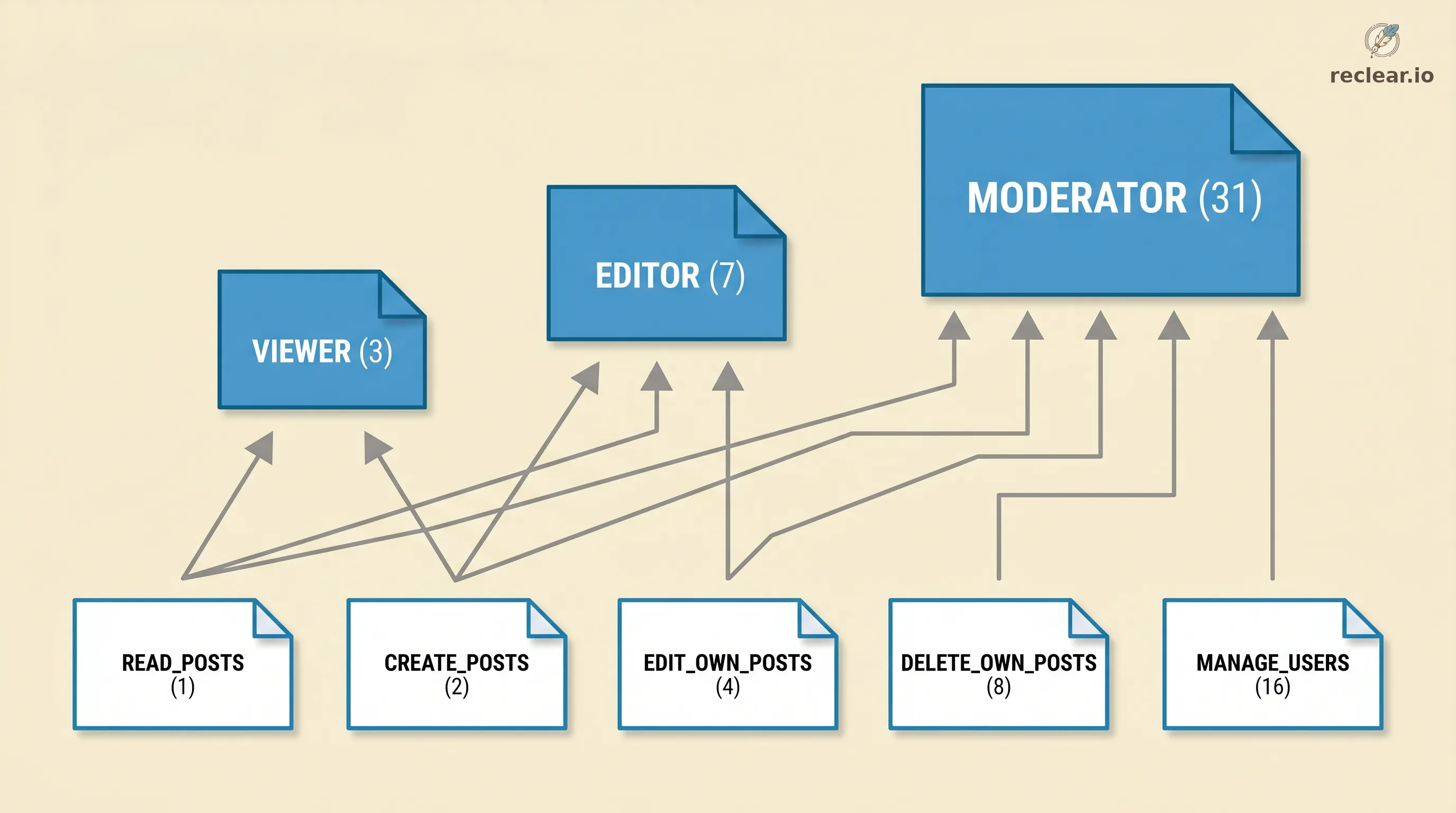 Role hierarchy: individual permission bits compose into VIEWER (3), EDITOR (7), and MODERATOR (31) by OR-ing the relevant bit values