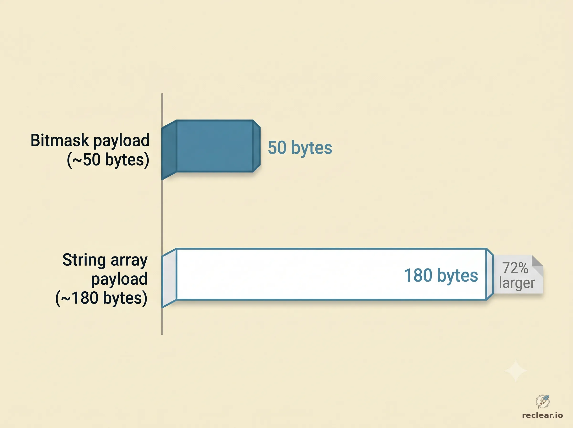 Token size comparison: bitmask payload is ~50 bytes with permissions as a single integer; string array payload is ~180 bytes, 72% larger