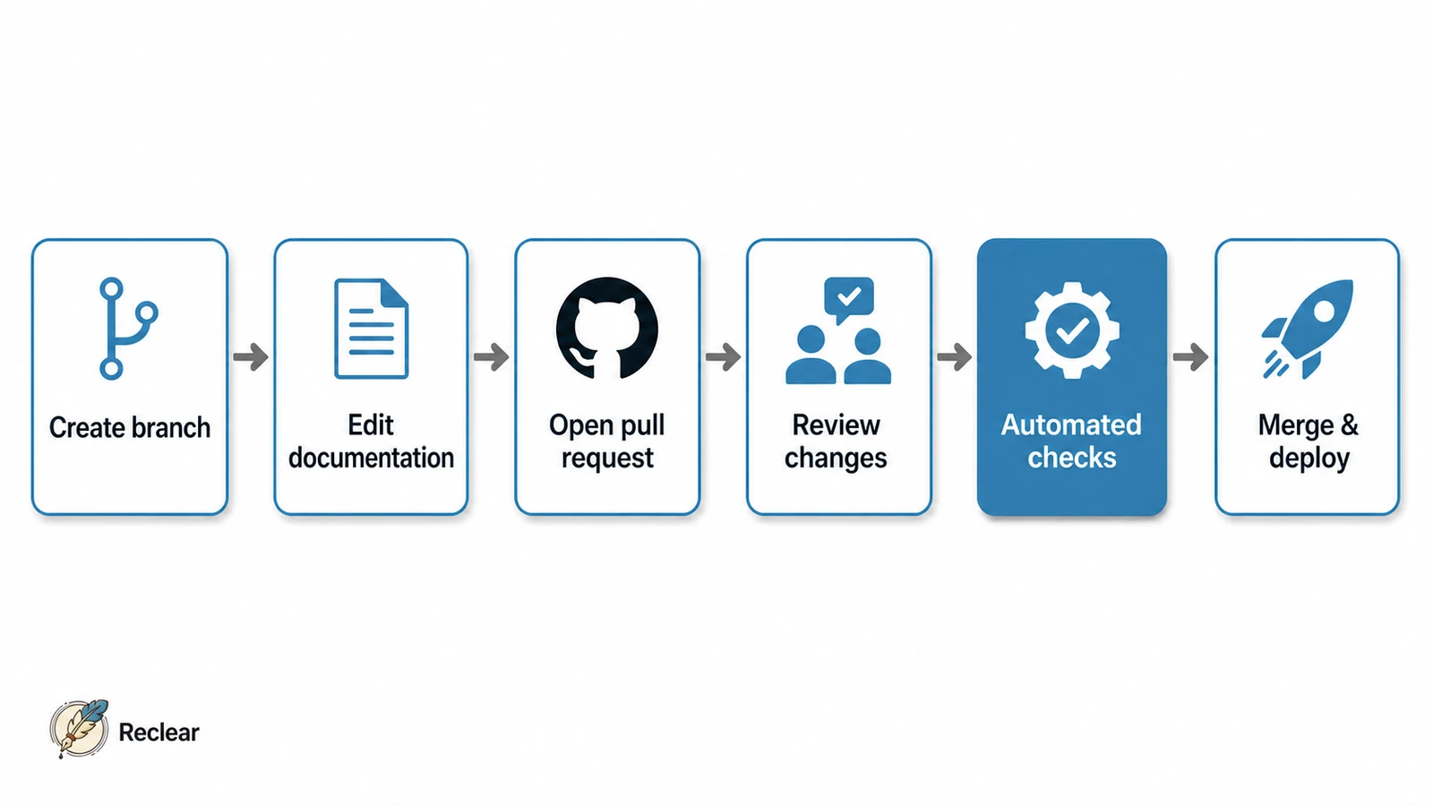Docs as Code workflow showing a documentation change from branch creation through editing, pull-request review, automated validation, and deployment.