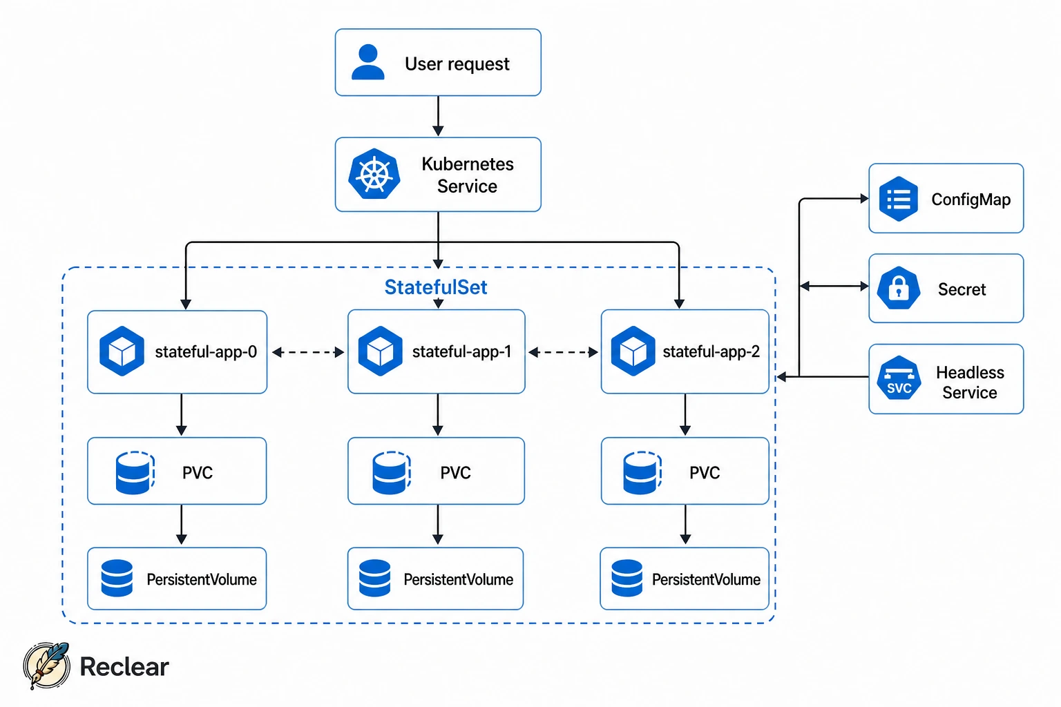Architecture diagram showing a StatefulSet, Pods, and persistent storage