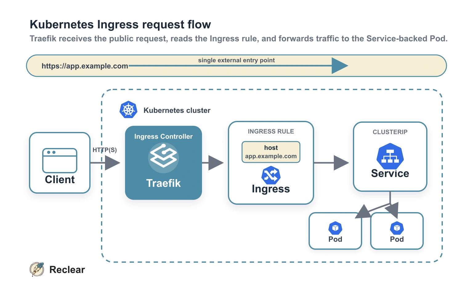 Kubernetes Ingress request flow from the client through Traefik, Ingress, Service, and Pod