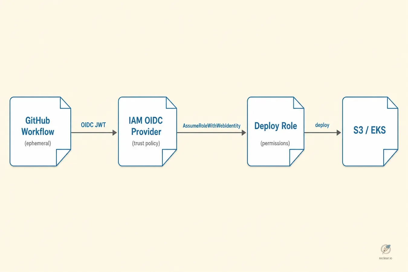 OIDC federation flow: GitHub Workflow sends an OIDC JWT to the IAM OIDC Provider, which validates trust policy claims before AssumeRoleWithWebIdentity issues a Deploy Role session that reaches S3 or EKS