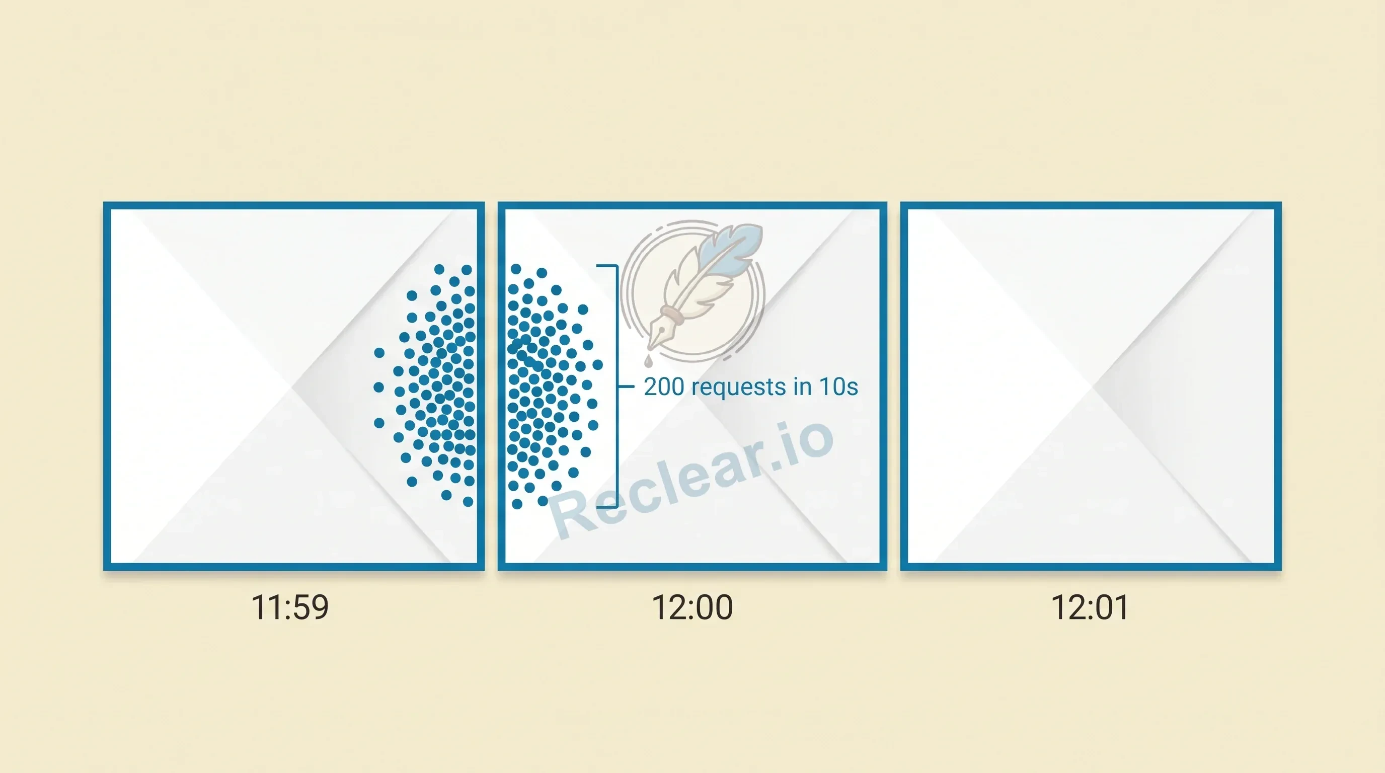 Fixed window rate limiting: timeline showing discrete 60-second windows, each with independent counters that reset at window boundaries