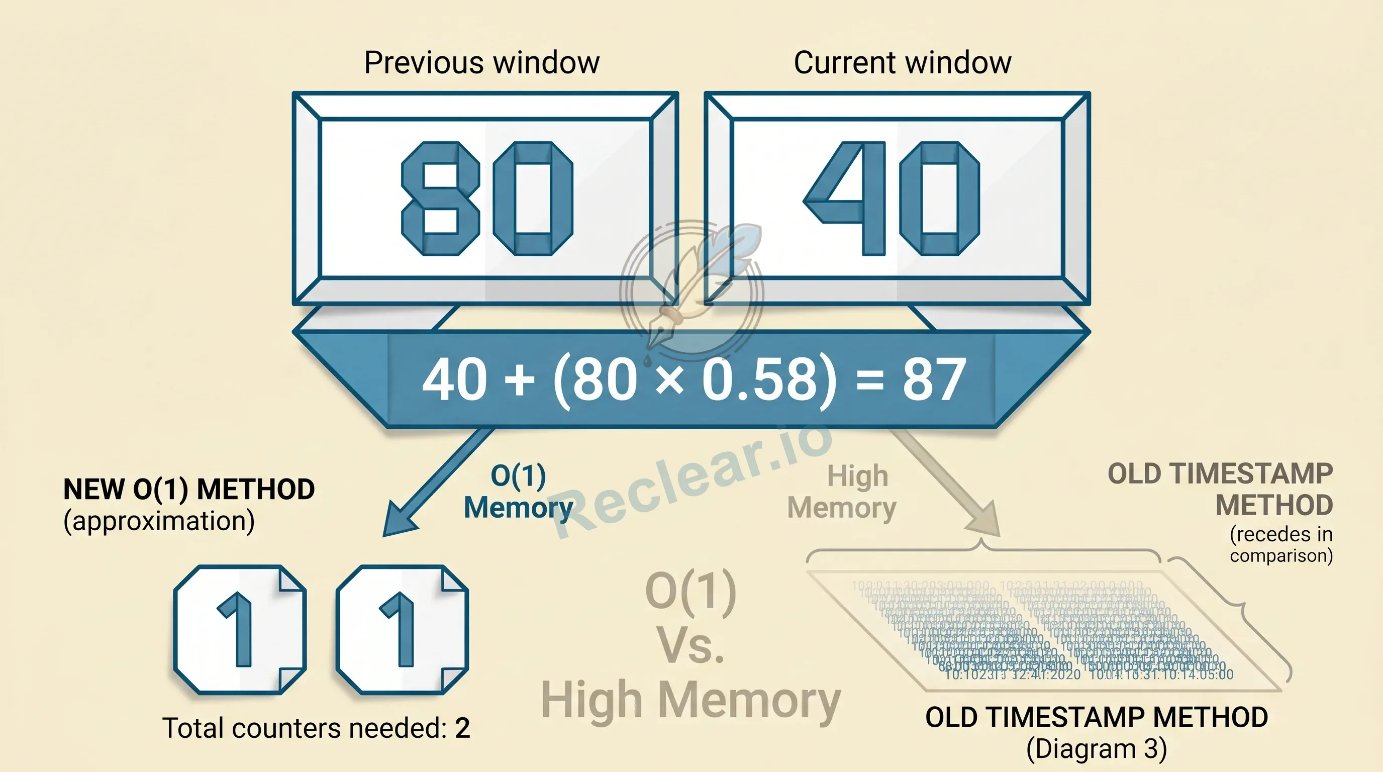 Sliding window counter rate limiting: two fixed windows with weighted calculation; previous window fades as current window progresses; O(1) memory cost