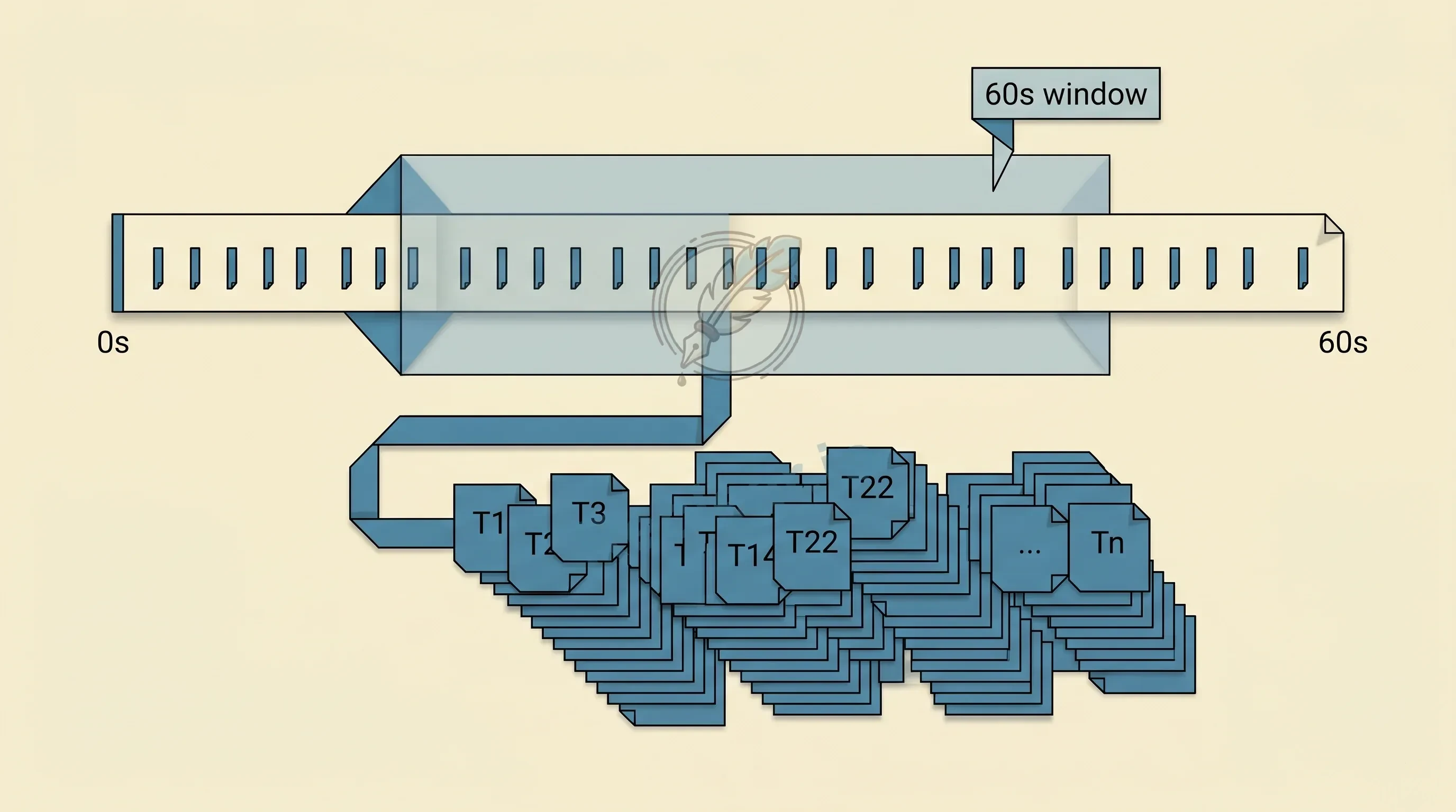 Sliding window log rate limiting: sorted set of request timestamps; window slides continuously; old entries pruned; no boundary burst