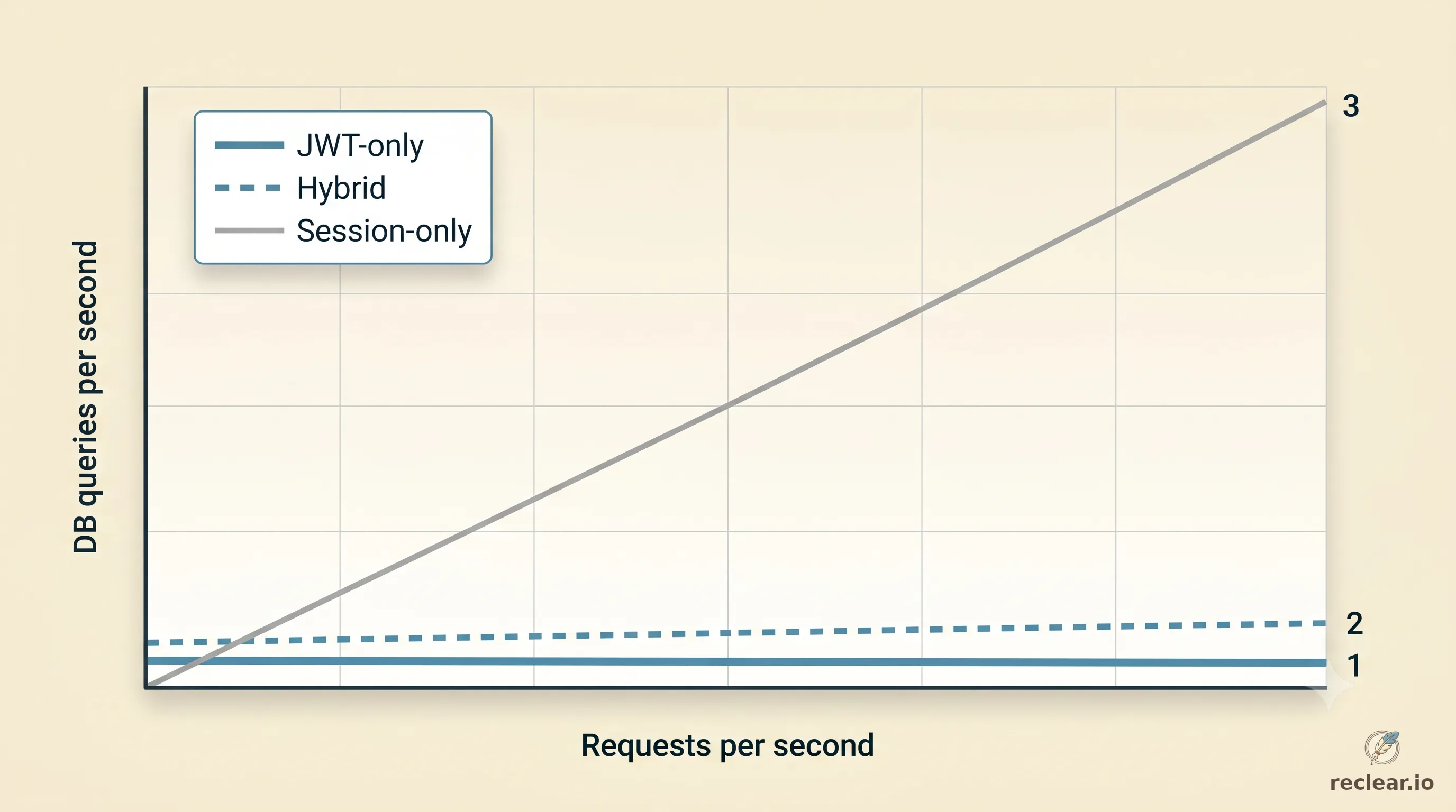 Database load comparison: JWT-only and hybrid are near-zero; session-only scales linearly with request volume