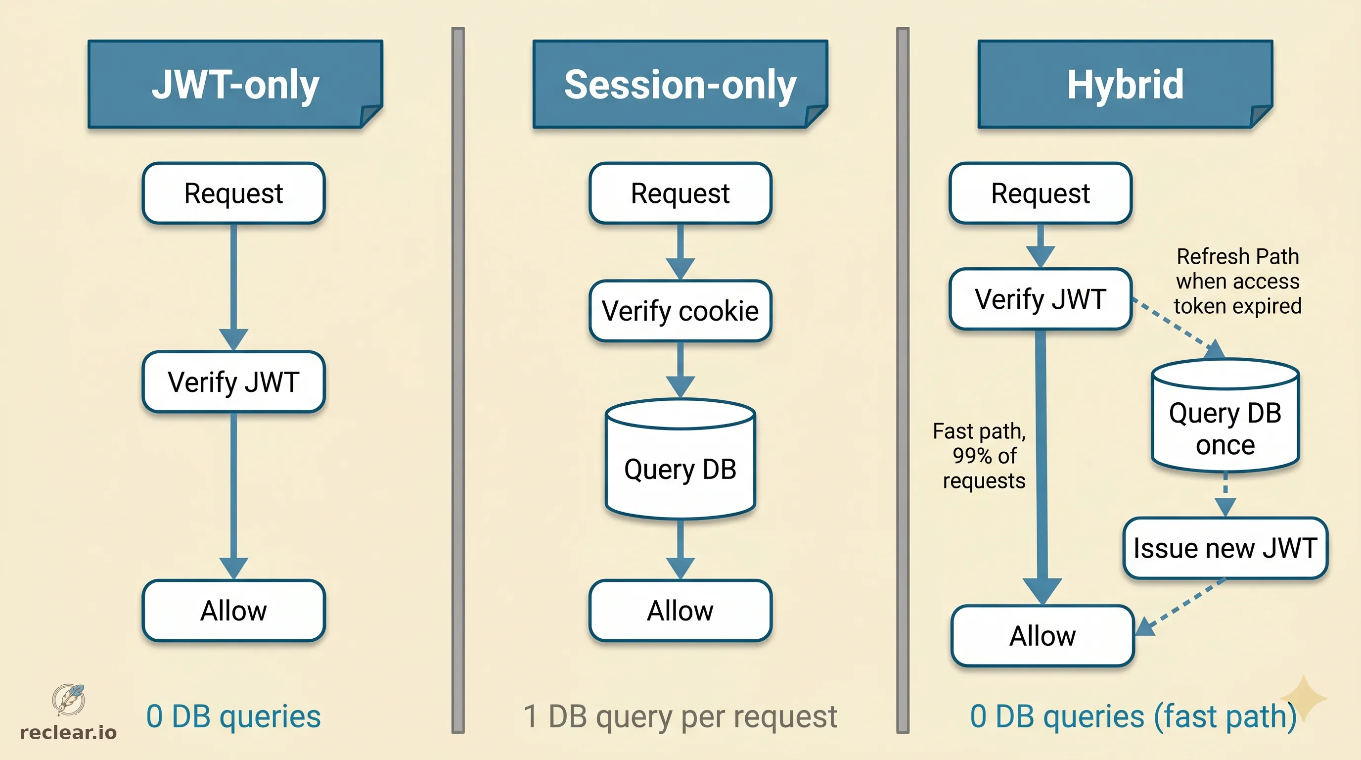 Flow comparison: JWT-only skips the database on every request; session-only hits it on every request; the hybrid hits it only on token refresh