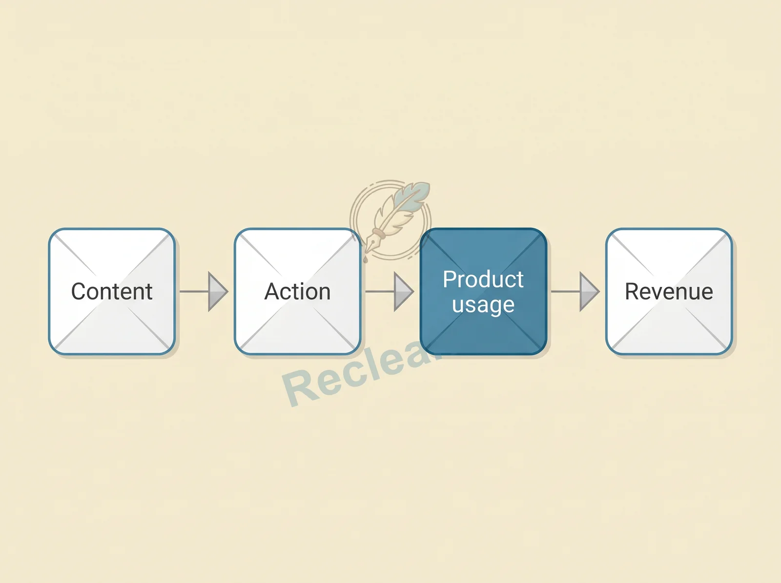 Flow from content to action, product usage, and revenue.