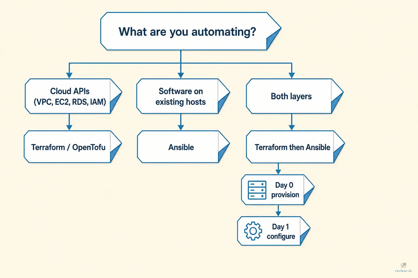 Decision flowchart: cloud API tasks go to Terraform, host configuration goes to Ansible, and full VM stacks use Terraform first then Ansible for Day 1 configuration