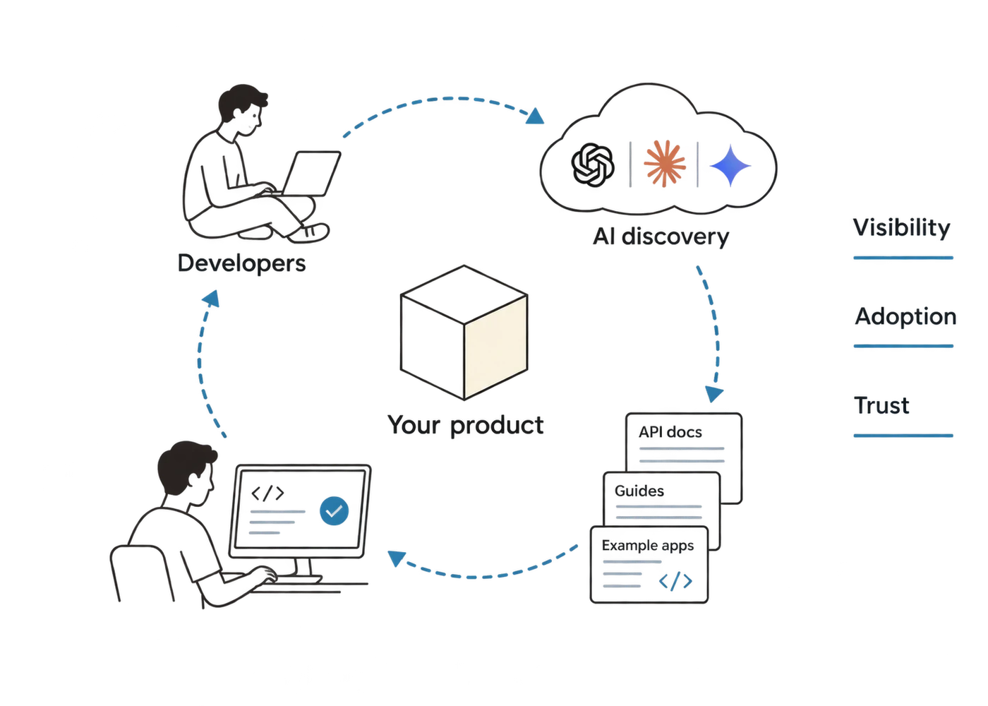 Developers, AI discovery, and technical content arranged around your product, supporting visibility, adoption, and trust.