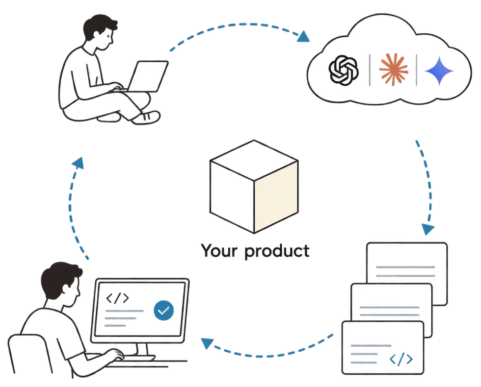 Your product at the centre, with developers, AI tools, documentation, and runnable code arranged around it.